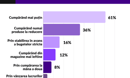 Studiul GLAMI Year in Review: 48% dintre români au redus achizițiile de modă în 2023 din cauza inflației